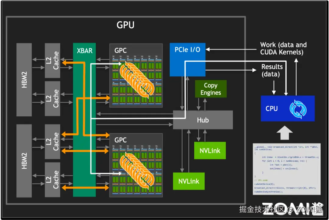 现代 GPU 架构