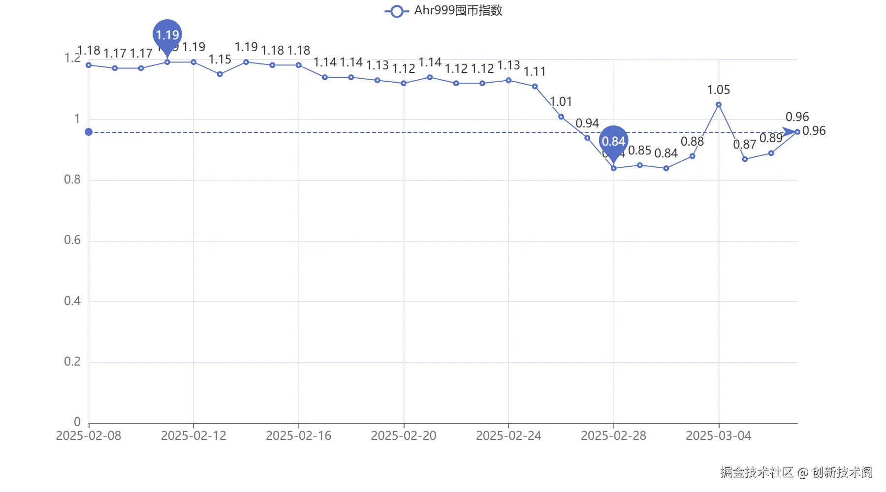 20250307_Ahr999囤币指数.png