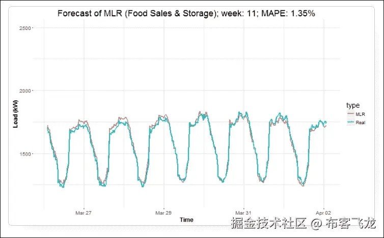 步骤 6 - 绘制一年的预测图