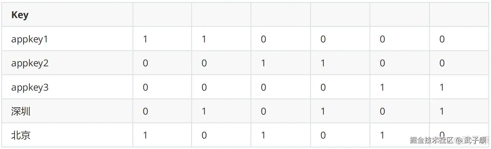 Druid 按天聚合后结果
