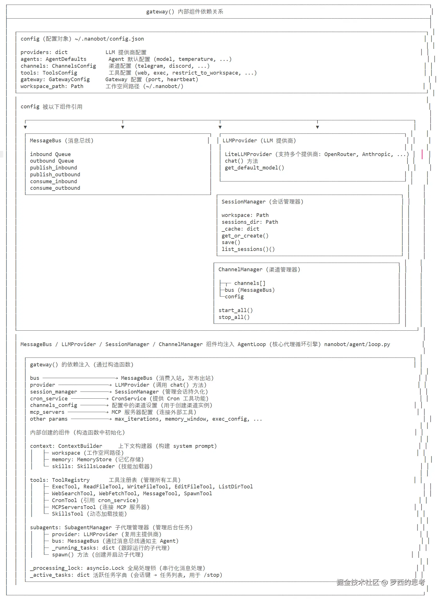 gateway() 内部组件依赖关系