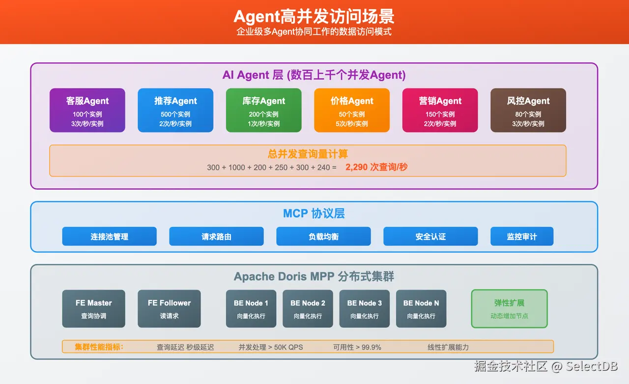 Agent高并发场景.png