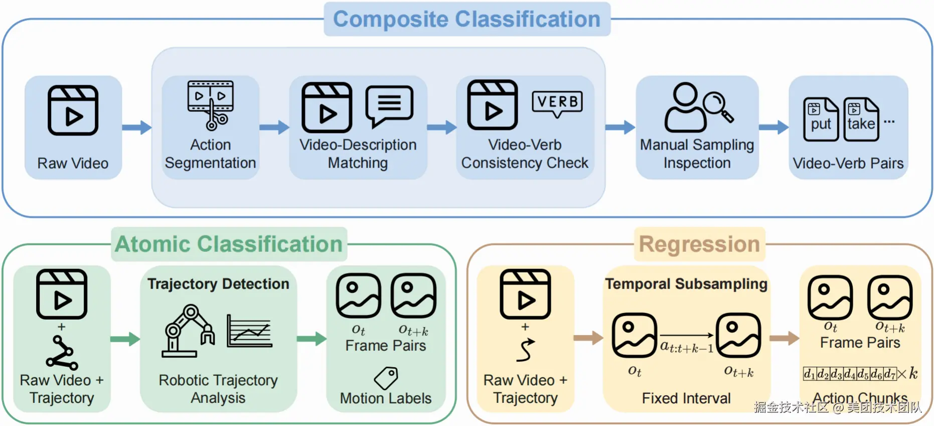 LARYBench 数据构建流程