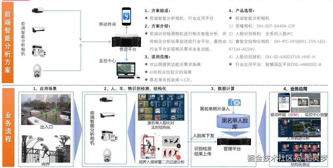 「下载」大华-智慧园区AI布控解决方案：四大核心场景，创新应用深度解析