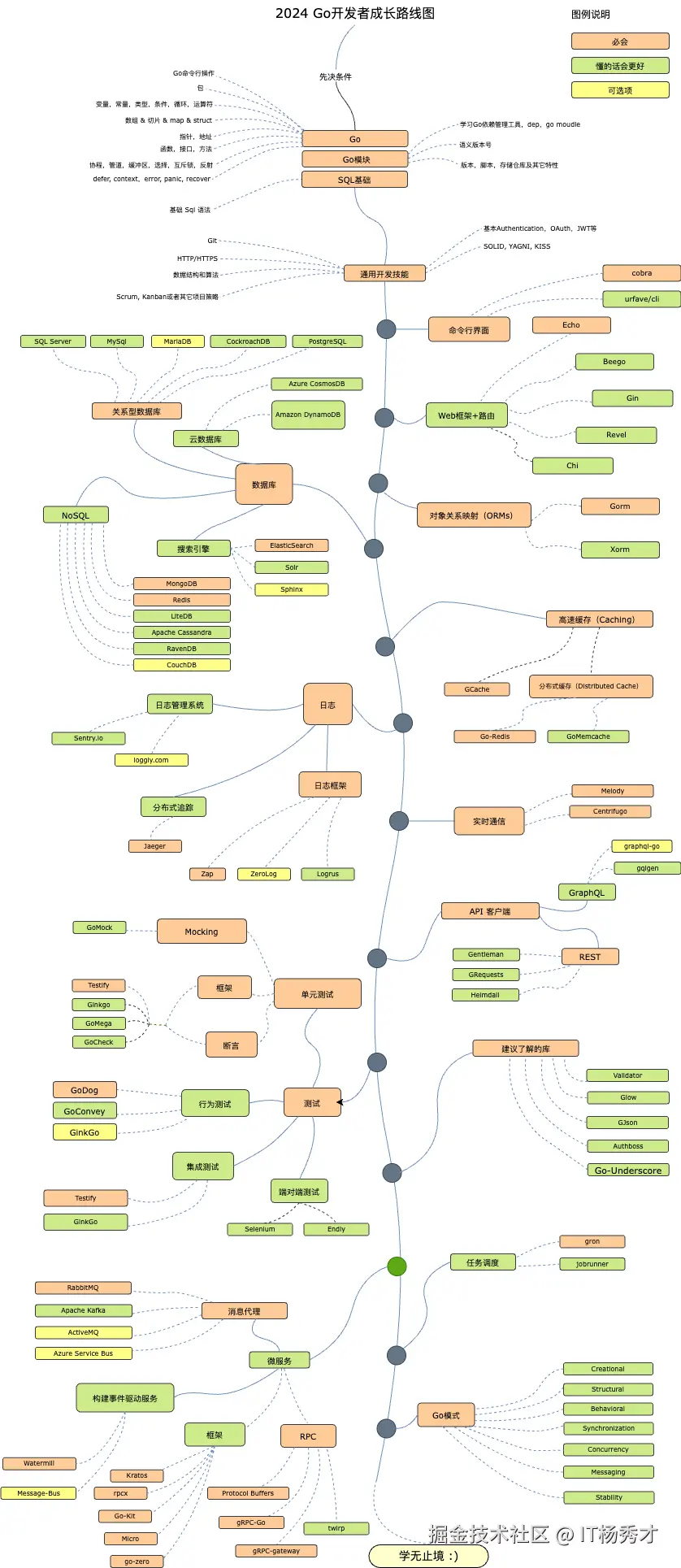 golang-developer-roadmap-zh-CN.drawio