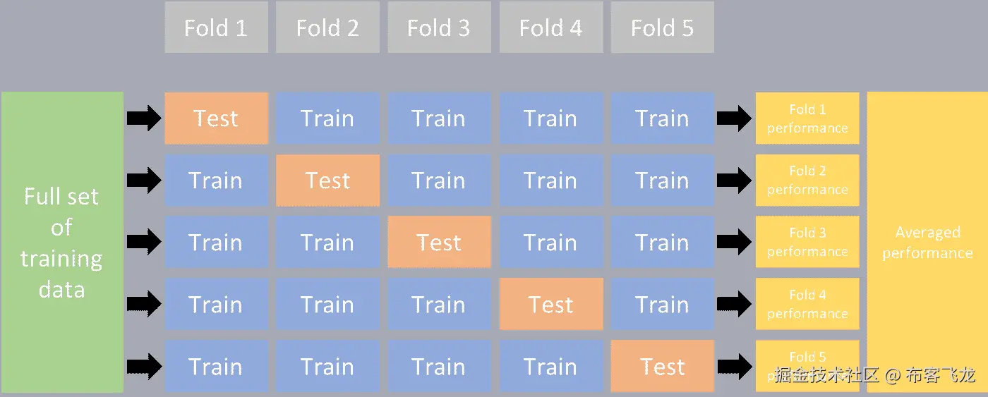 K 折交叉验证概述