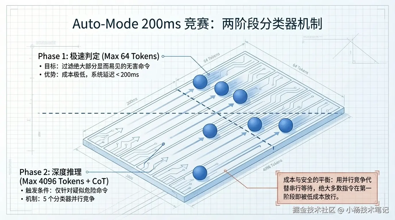 200ms 竞赛模式（Auto-Mode 分类器）