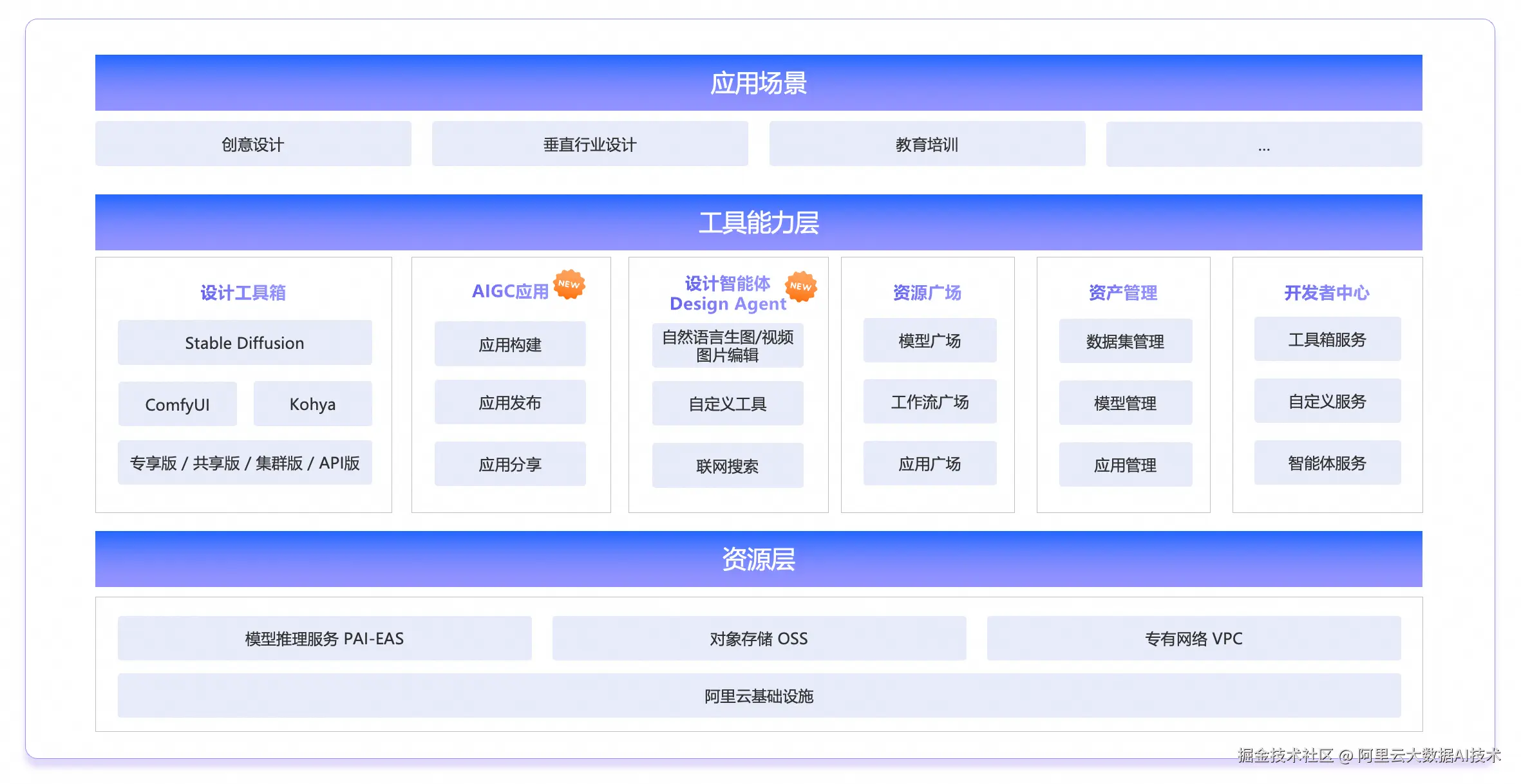 PAI-ArtLab 产品架构图