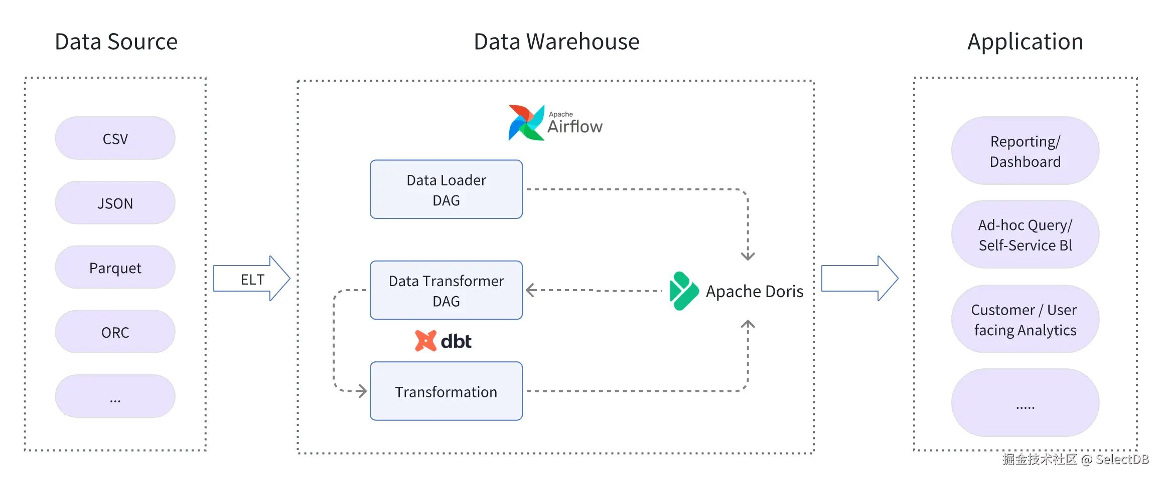 2. 构建实时 ELT 数据处理流程.png