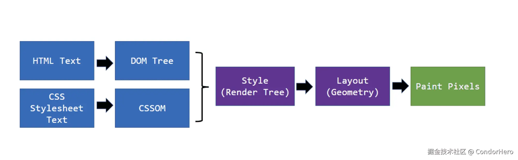 https://webperf.tips/tip/browser-rendering-pipeline/