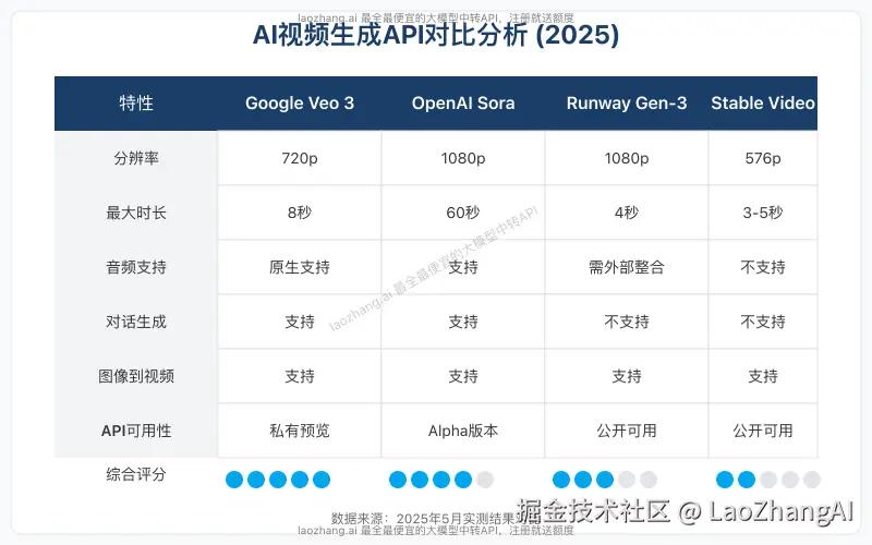 Veo 3与其他视频生成API对比
