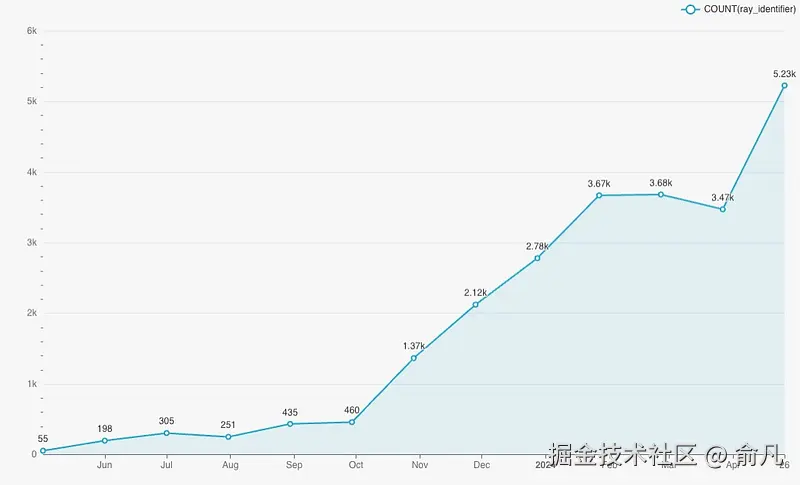 Ray 集群的使用