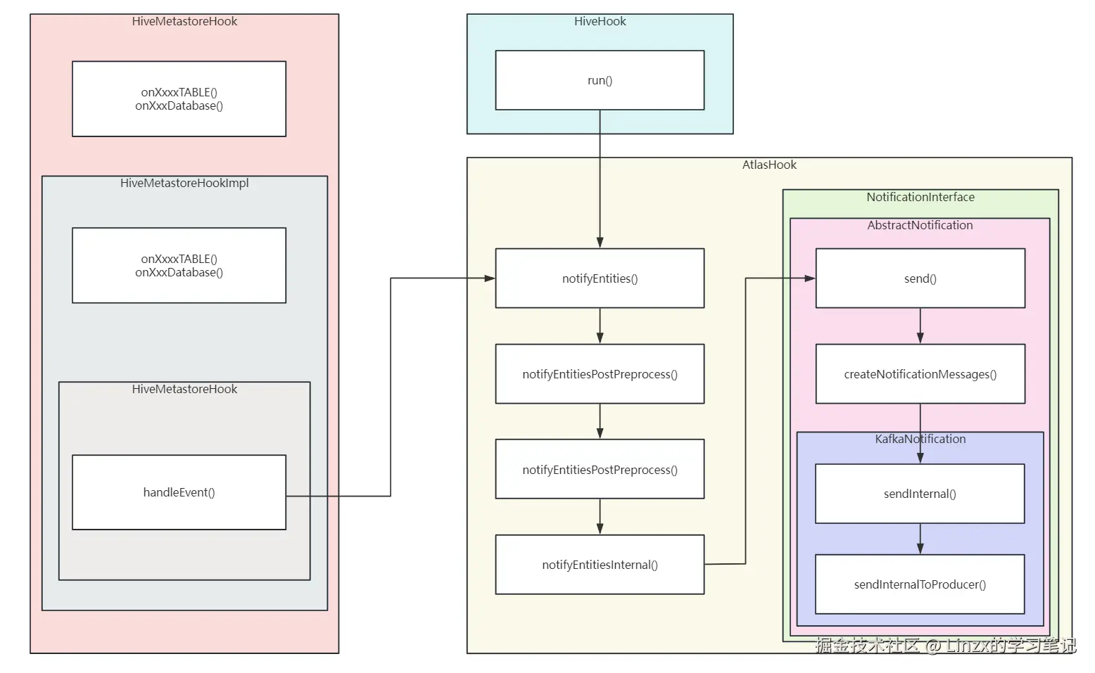 07-HiveMetastoreHook流程图.png