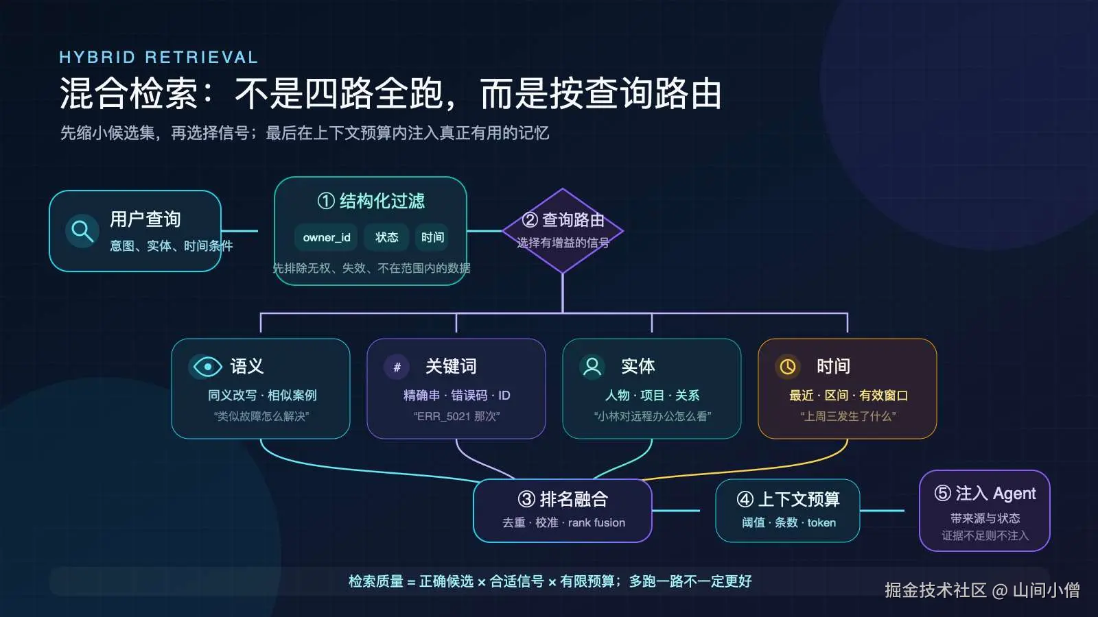 跨会话记忆读取链：过滤、路由、融合与预算注入