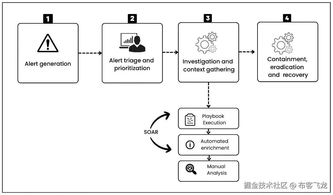 图 4.1 – 事件响应和 SOAR 的流程