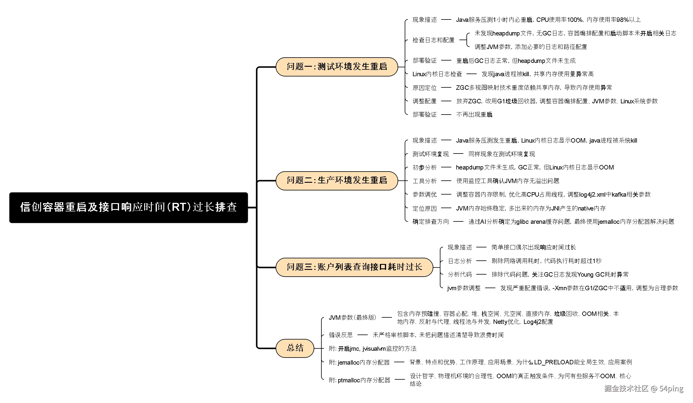 MindMap - 信创容器重启及接口响应时间（RT）过长排查.png