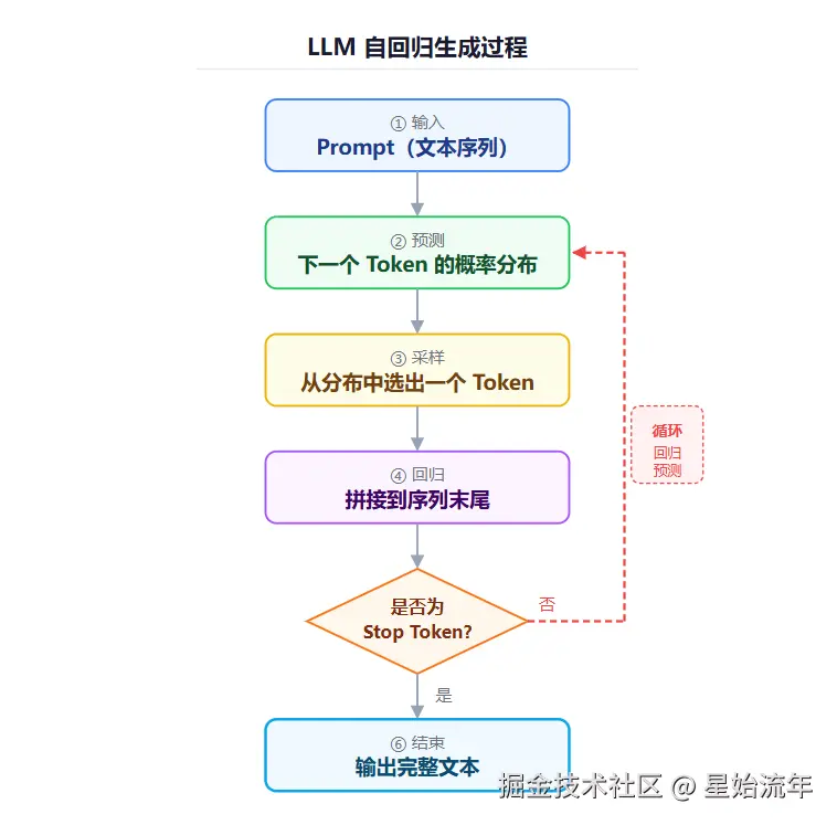 自回归生成流程.png