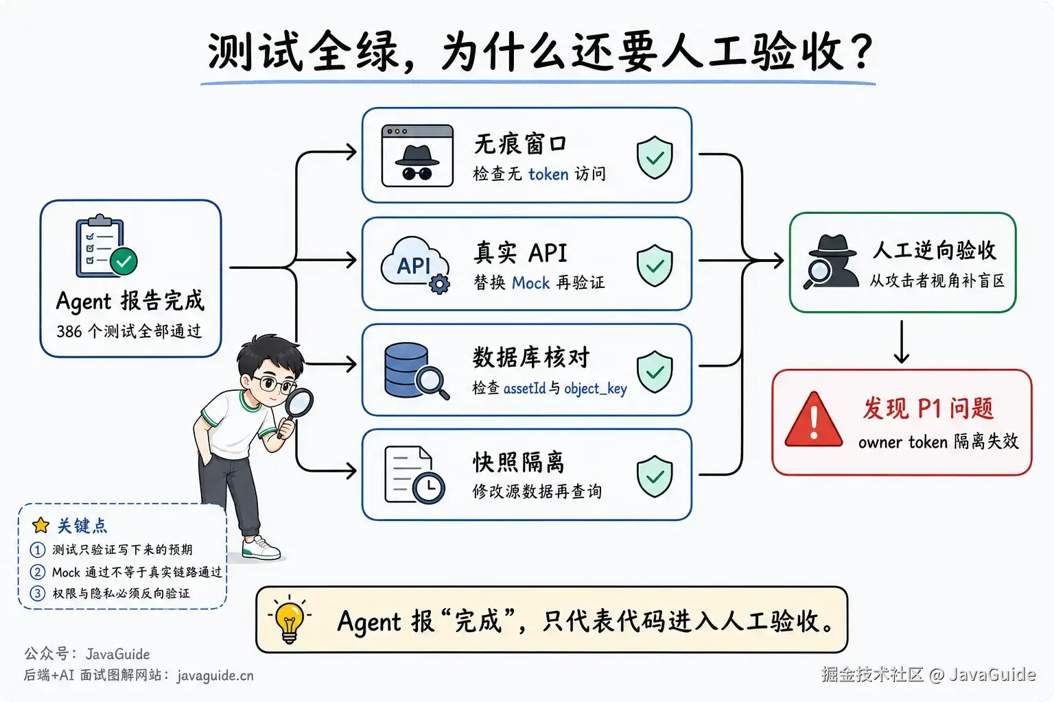 Coding Agent ä»èªå¨åé¨ç¦å°äººå·¥éåéªæ¶çéªè¯è·¯å¾