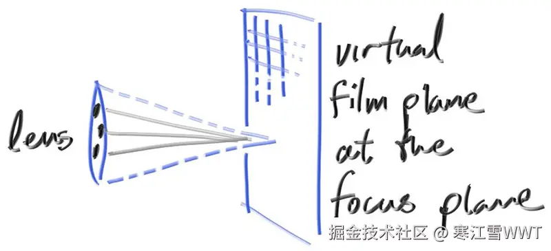 Figure 22: 相机注视平面