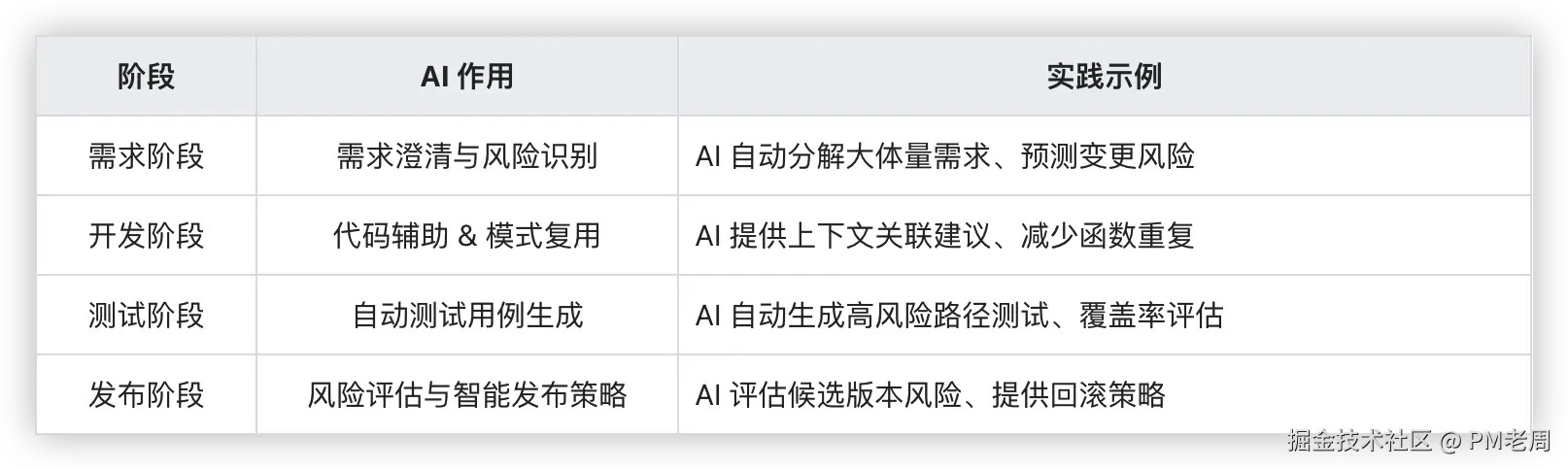 在关键环节引入 AI 工具增强协作.png