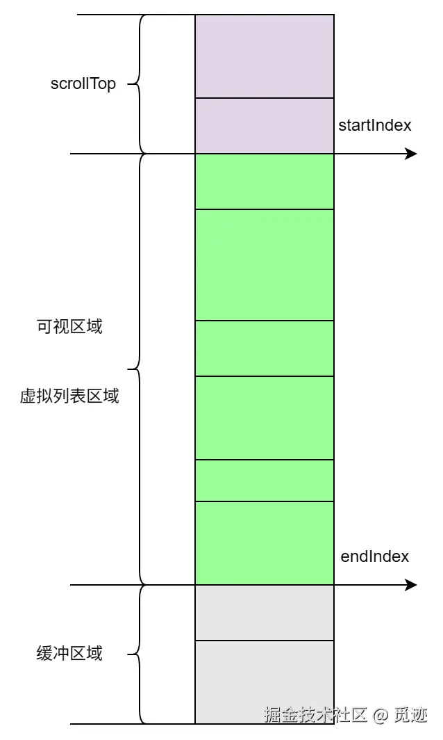 不定高的虚拟列表的示意图.png