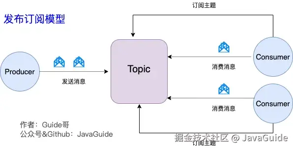 Kafka 发布订阅模型
