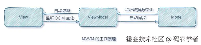 MVVM工作原理.png