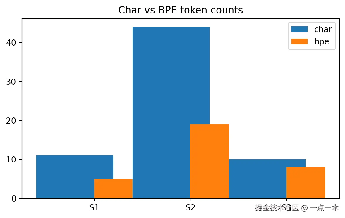 tokenizer_char_vs_bpe