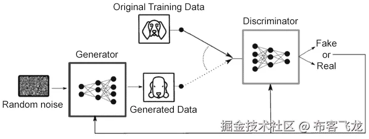 图 1.9：GANs 的结构