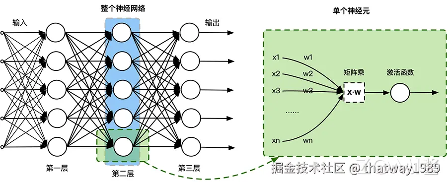 神经网络与神经元关系