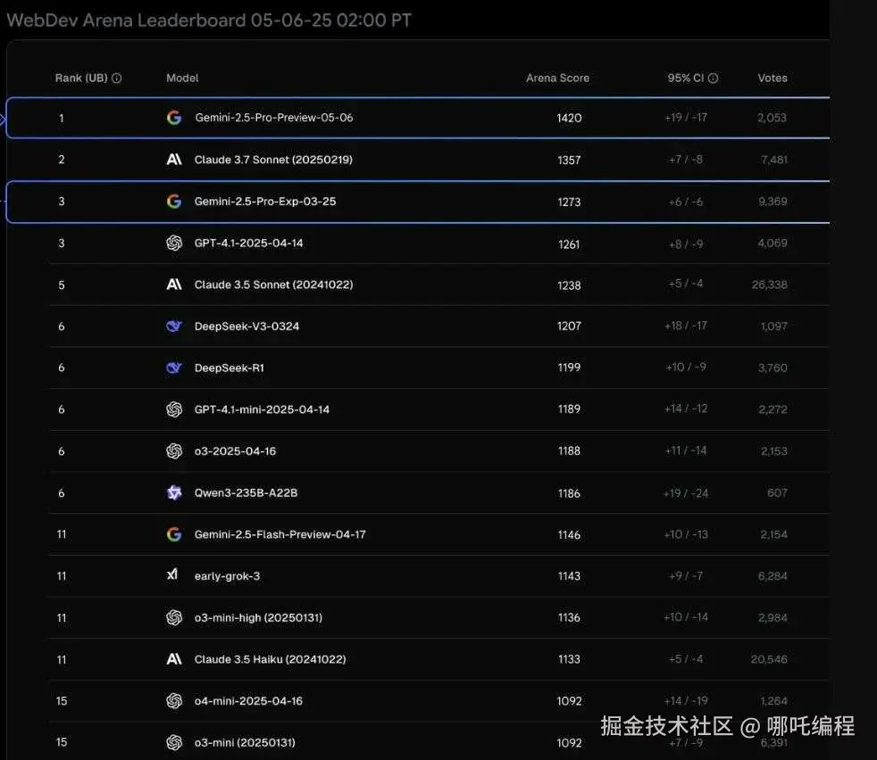 数据来源于WebDev Arena Leaderboard
