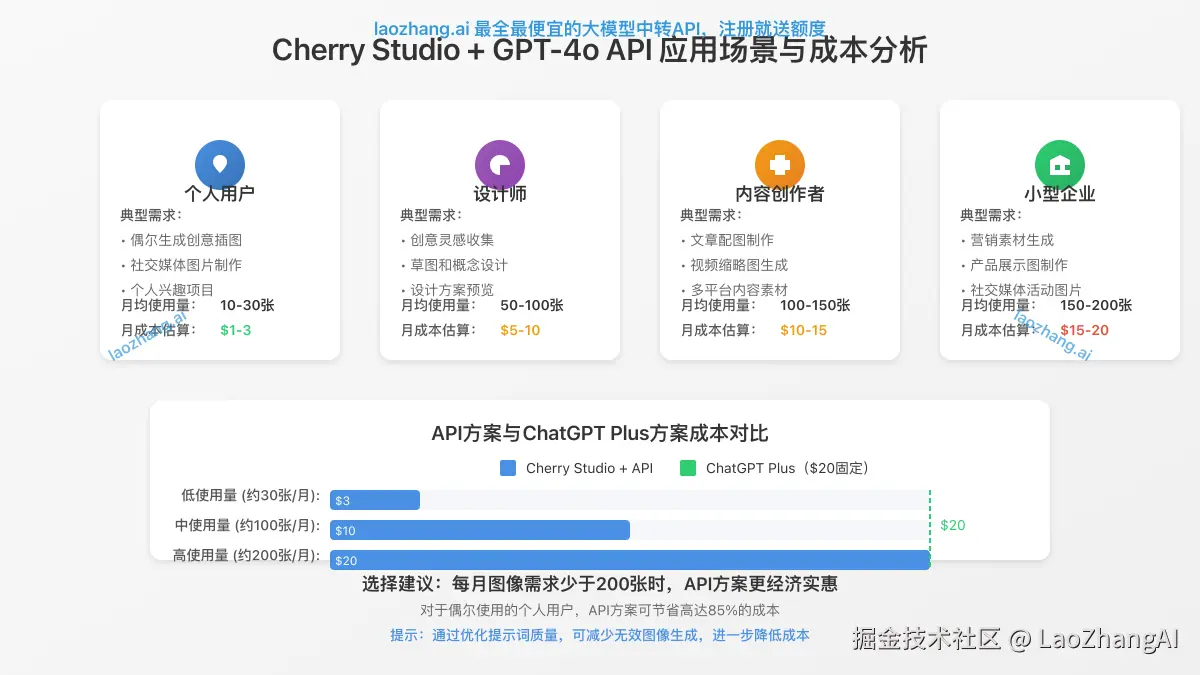 Cherry Studio使用GPT-4o API的不同场景应用与成本分析
