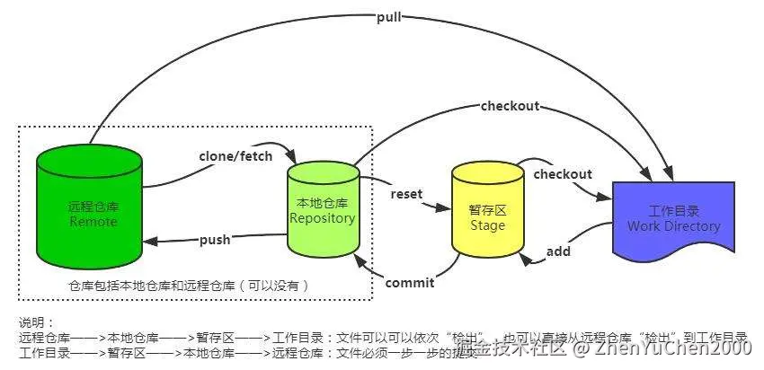 git原理图.png