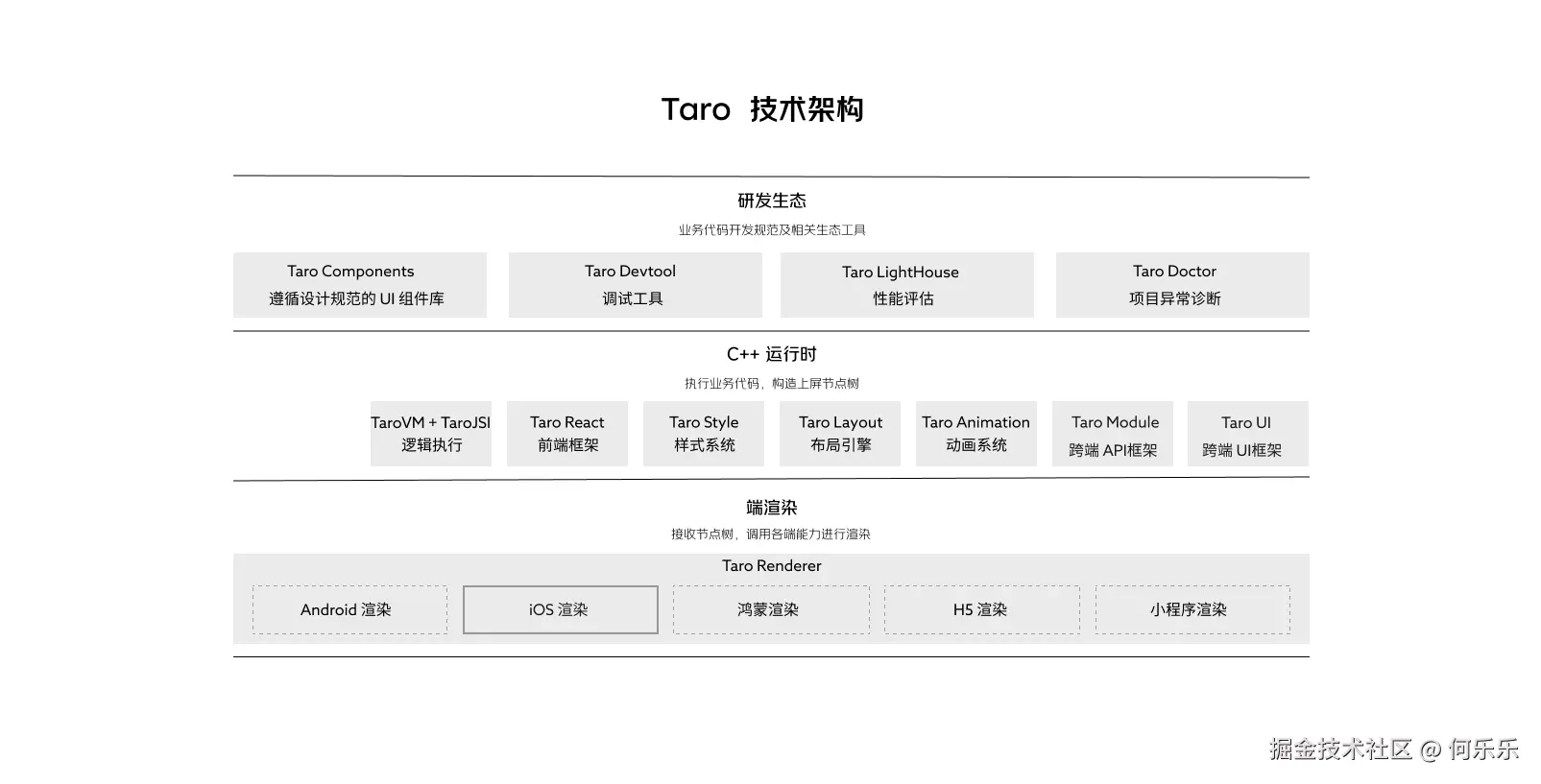 Taro 技术体系