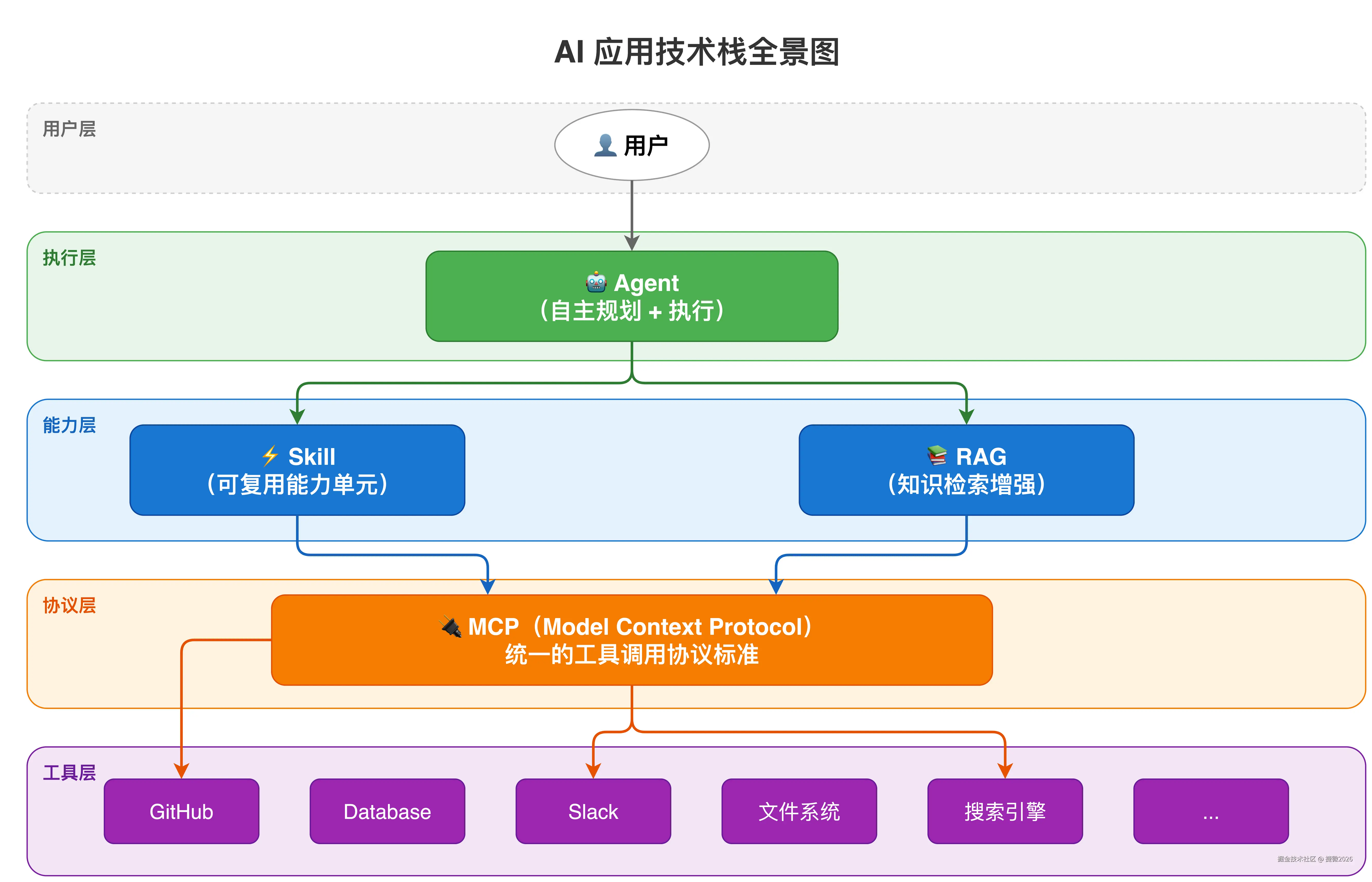 图 1：AI 应用技术栈全景图
