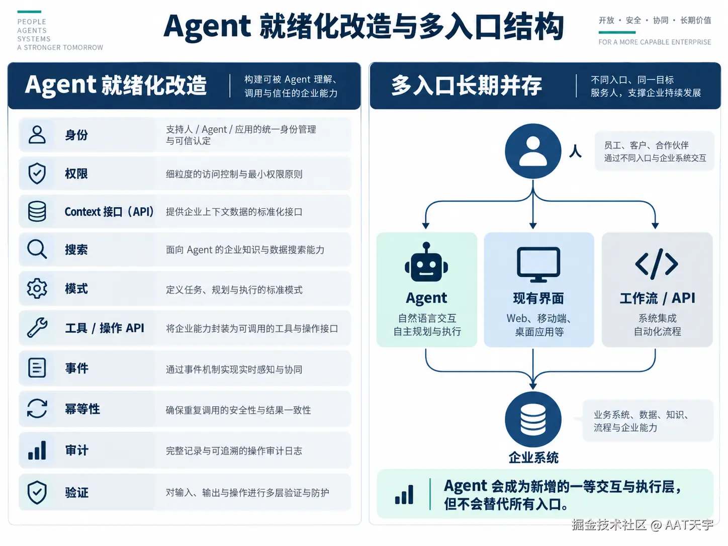 fig04_agent_ready_multi_entry.png
