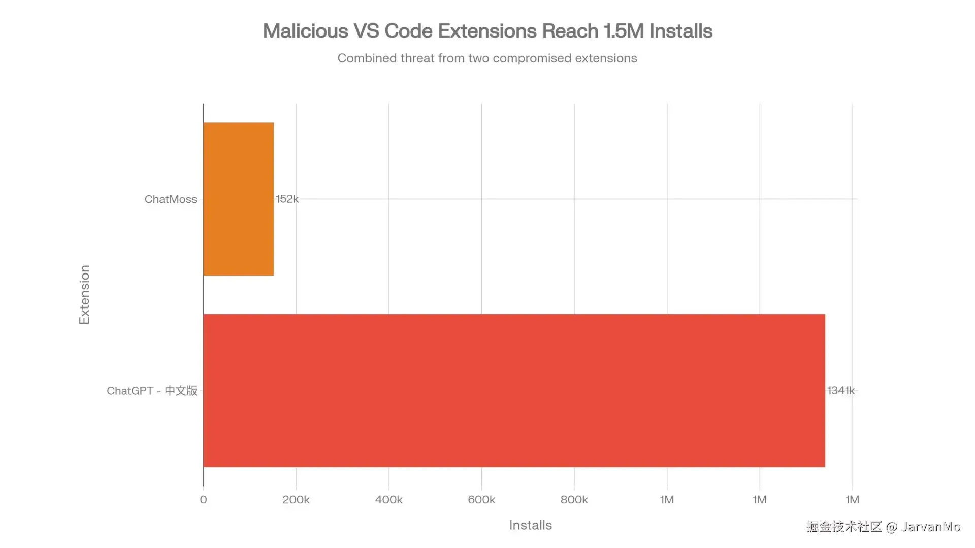 根据 Koi Security 安全研究员的调查，这两款恶意 VS Code 插件在被发现之前，总计安装量已达到惊人的 150 万次。其中，名为 “ChatGPT — 中文版” 的插件占据了绝大部分的市场份额。