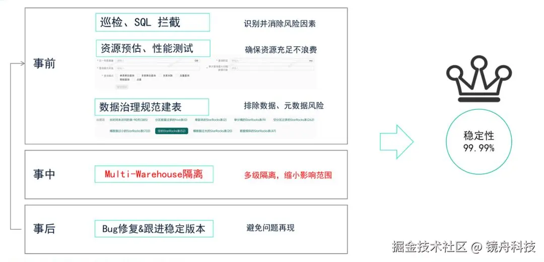 保障体系