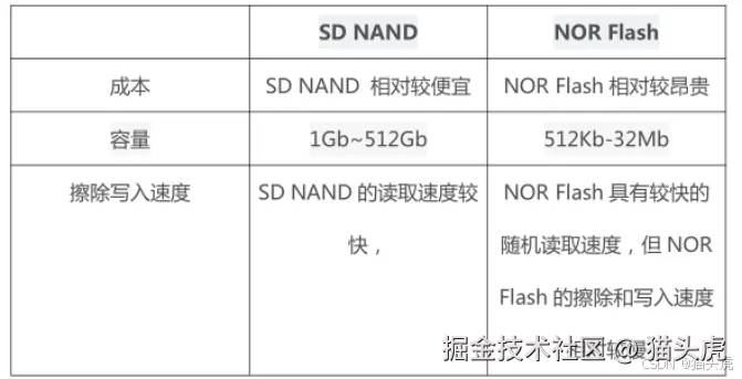 楚存科技CSD32GAZIGY SD NAND贴片式TF卡深度评测：小身材大容量，嵌入式存储新选择