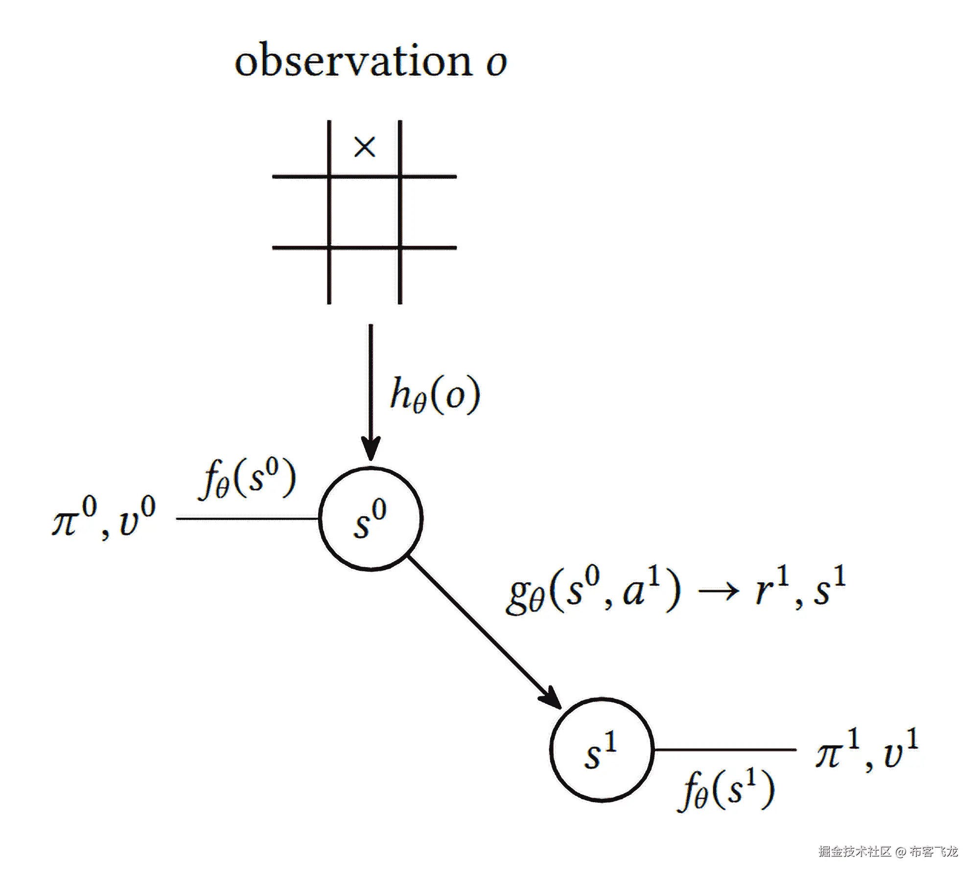 ×oshπfsgπfb0𝜃0𝜃1𝜃1𝜃s(,(s(,(seo)v0sv1r0)01)v,aat1io)n → or1,s1 