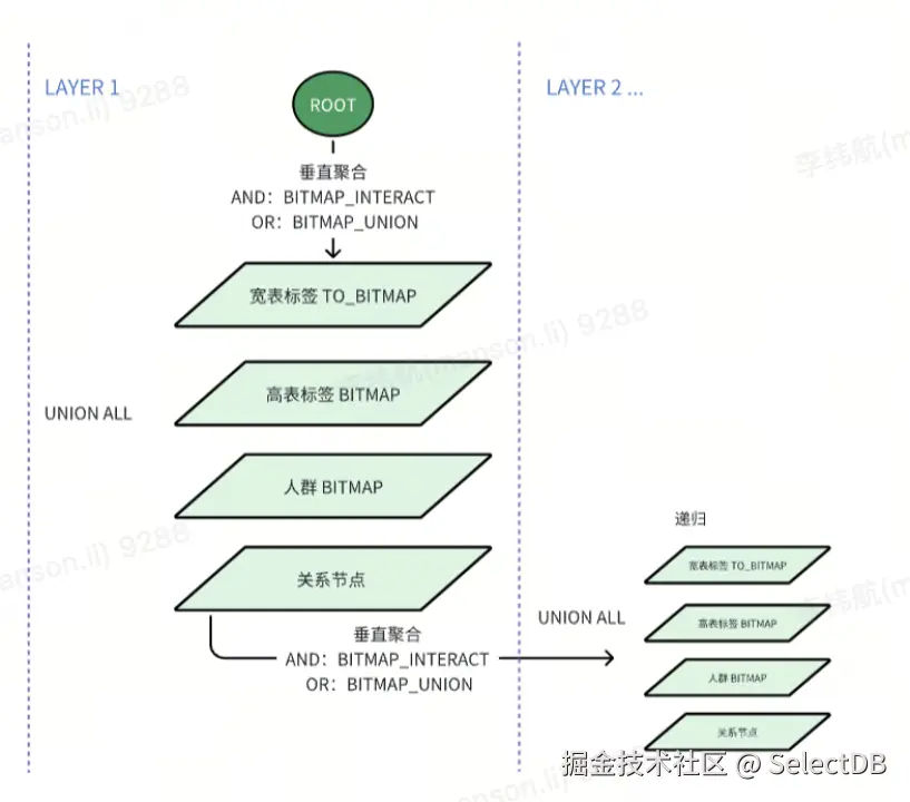 人群圈选与异构组合查询.png
