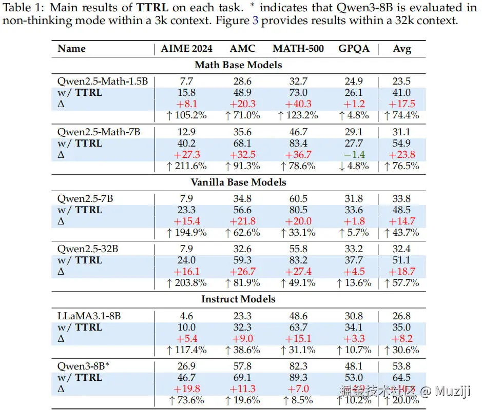 TTRL 在各任务上的主要结果