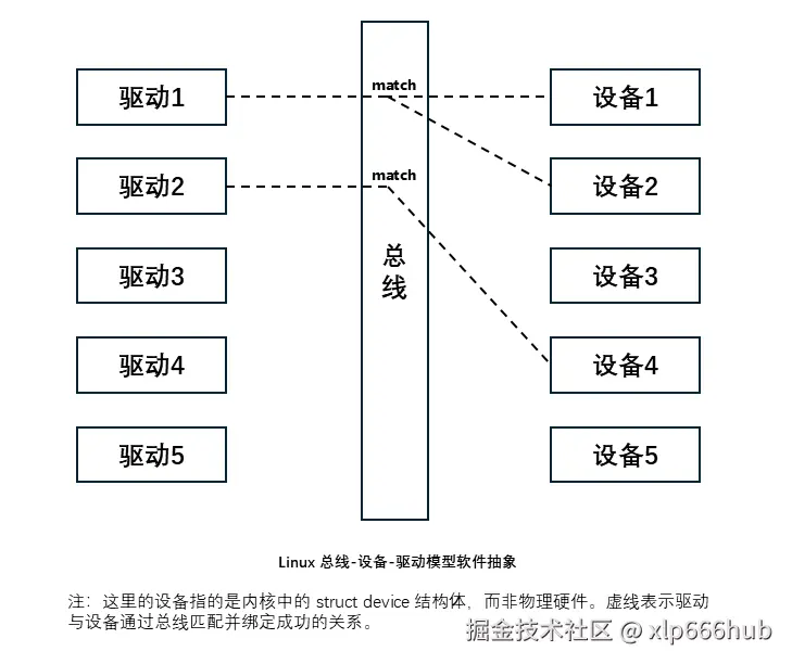 1. 总线-设备-驱动关系图.png