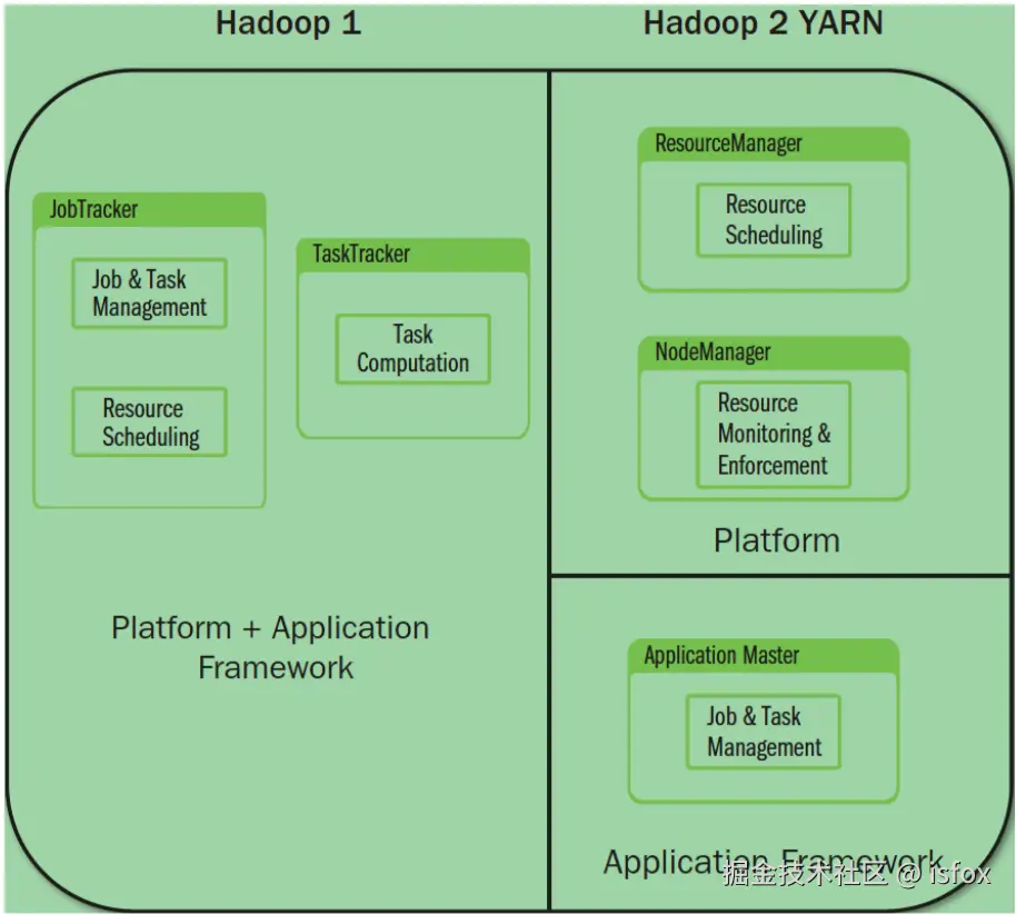 hadoop1和hadoop2区别