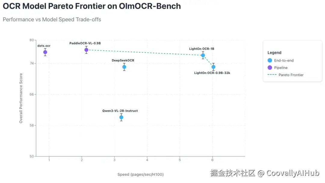 68fa430fb40f8498feb5038b_OCR Model Pareto frontier.png