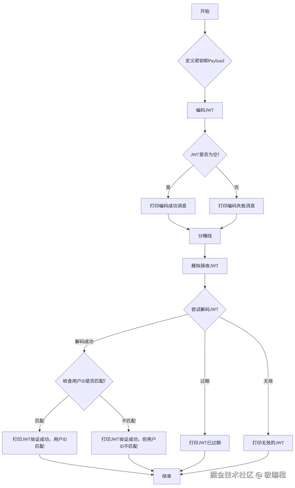 MermerGo的pyjwt流程图