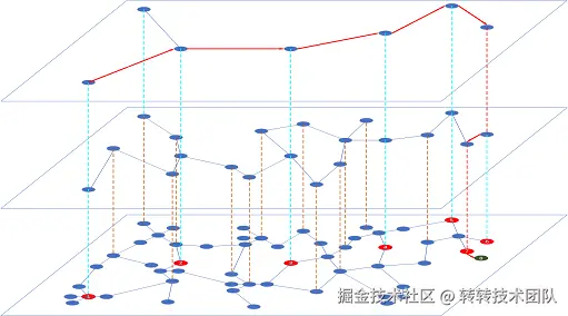 HNSW索引结构示意图