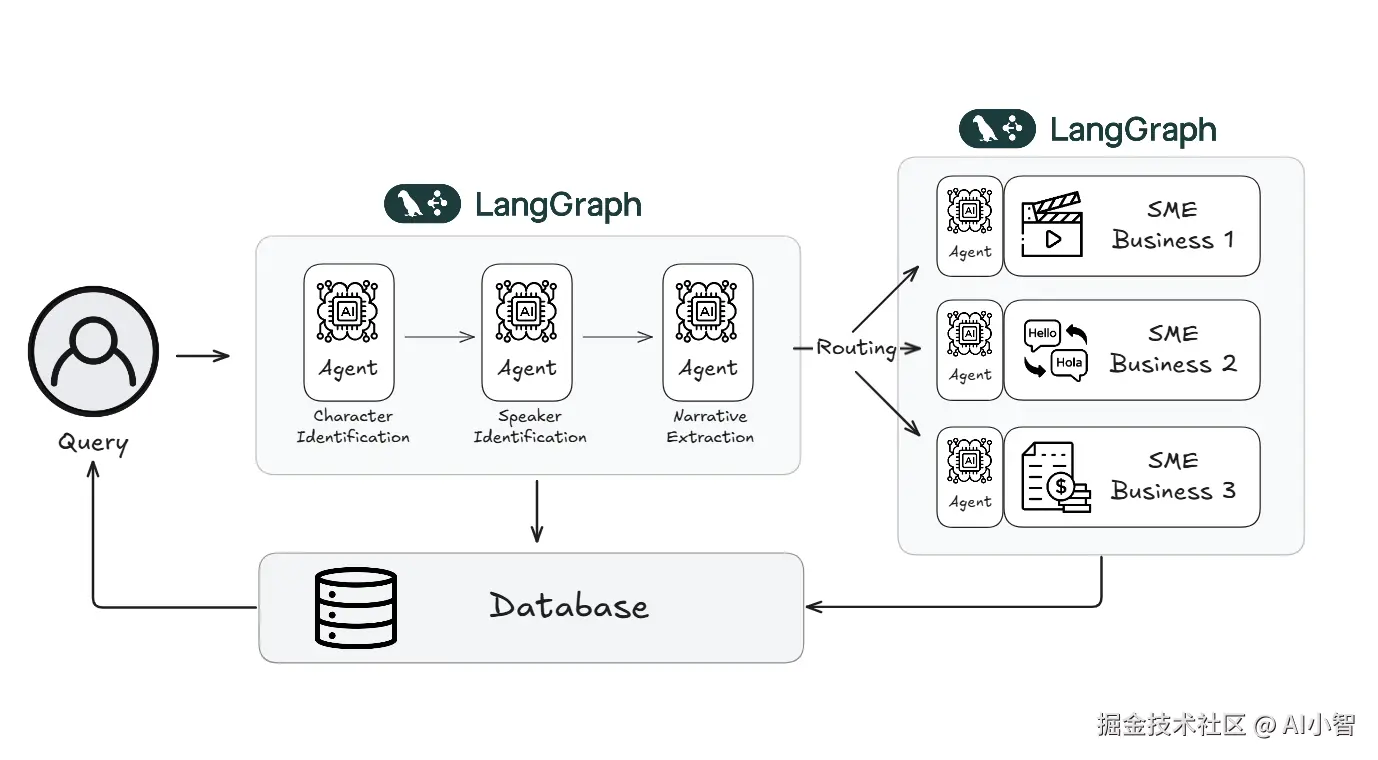 LangGraph系统架构图