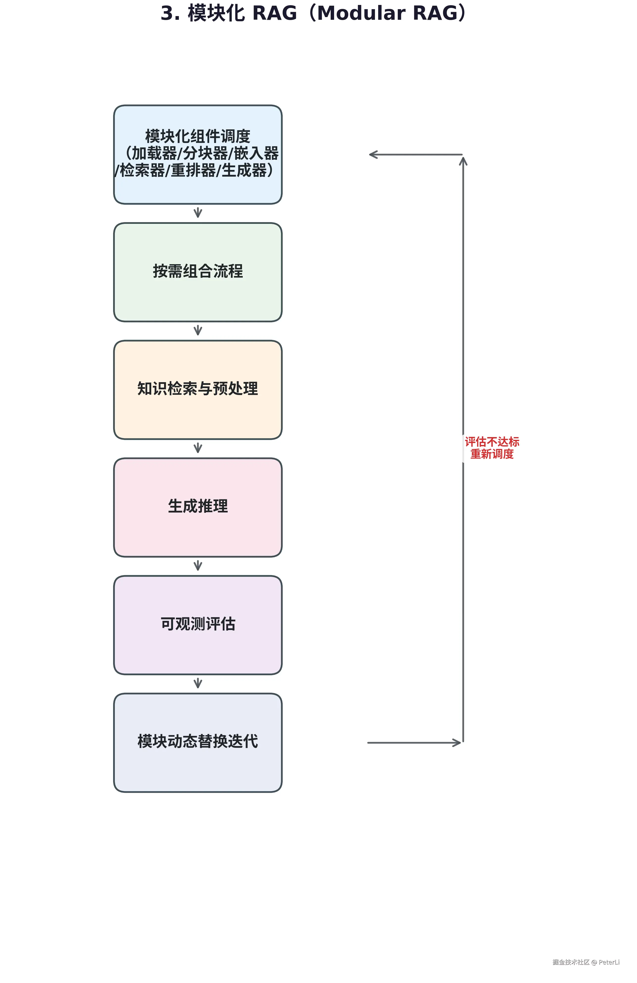 03_模块化RAG_ModularRAG_v6.png