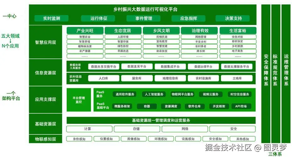 数字乡村解决方案